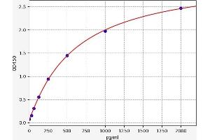 Typical standard curve (Alkaline Phosphatase ELISA Kit)