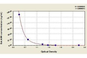 Typical standard curve (AMH ELISA Kit)