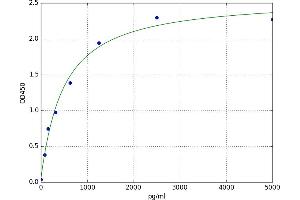A typical standard curve (PRB4 ELISA Kit)