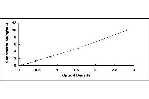 Typical standard curve (LDLR ELISA Kit)