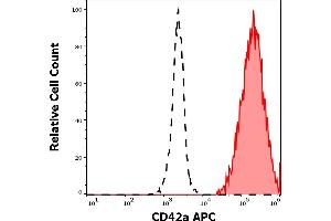 Separation of human thrombocytes (red-filled) from human neutrophil granulocytes (black-dashed) in flow cytometry analysis (surface staining) of human peripheral whole blood stained using anti-human CD42a (GR-P) APC antibody (10 μL reagent / 100 μL of peripheral whole blood). (CD42a antibody  (APC))