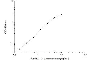 Typical standard curve