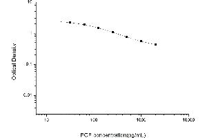 Typical standard curve (Prostaglandin F ELISA Kit)