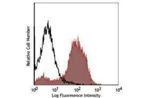 Flow Cytometry (FACS) image for anti-Egf-Like Module Containing, Mucin-Like, Hormone Receptor-Like 1 (EMR1) antibody (PerCP-Cy5.5) (ABIN2660428) (F4/80 antibody  (PerCP-Cy5.5))