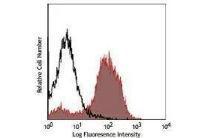 Flow Cytometry (FACS) image for anti-Egf-Like Module Containing, Mucin-Like, Hormone Receptor-Like 1 (EMR1) antibody (PerCP-Cy5.5) (ABIN2660429) (F4/80 antibody  (PerCP-Cy5.5))