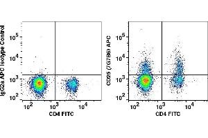 Flow Cytometry (FACS) image for anti-Interleukin 2 Receptor, alpha (IL2RA) antibody (APC) (ABIN3071801) (CD25 antibody  (APC))