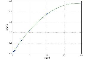 A typical standard curve (SMAD1 ELISA Kit)