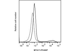 Detection of IFN-ү by flow cytometry in viable cotton rat spleen cells. (Interferon gamma antibody  (PromoFluor-488 Premium))