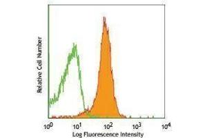 Flow Cytometry (FACS) image for anti-Platelet/endothelial Cell Adhesion Molecule (PECAM1) antibody (APC) (ABIN2658601) (CD31 antibody  (APC))