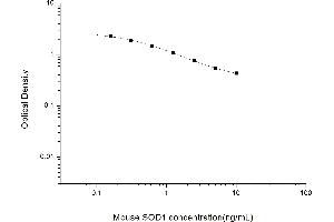 Typical standard curve (SOD1 ELISA Kit)