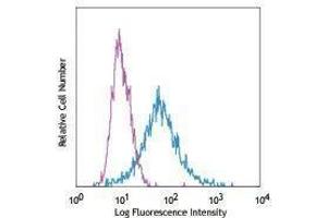 Flow Cytometry (FACS) image for anti-CD68 Molecule (CD68) antibody (FITC) (ABIN2661805) (CD68 antibody  (FITC))