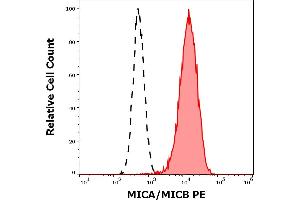 Separation of HeLa cells (red-filled) stained using anti-MICA/MICB (6D4) PE antibody (concentration in sample 0. (MICA/B antibody  (PE))