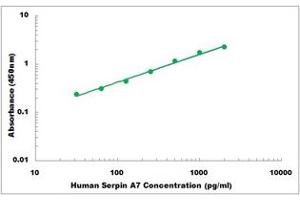 Representative Standard Curve (SERPINA7 ELISA Kit)