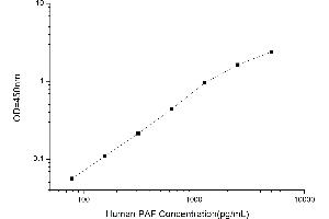 Typical standard curve (Platelet activating factor (PAF) ELISA Kit)