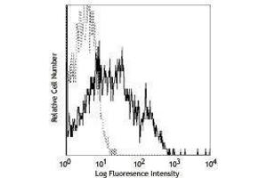 Flow Cytometry (FACS) image for anti-Signaling Lymphocytic Activation Molecule Family Member 1 (SLAMF1) antibody (PE) (ABIN2663045) (SLAMF1 antibody  (PE))