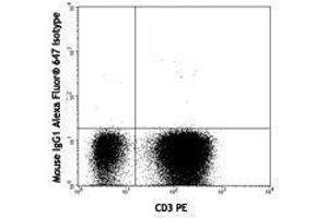 Flow Cytometry (FACS) image for anti-Interleukin 21 (IL21) antibody (Alexa Fluor 647) (ABIN2657954) (IL-21 antibody  (Alexa Fluor 647))