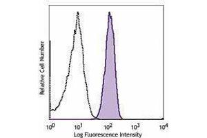 Flow Cytometry (FACS) image for anti-Complement Component 3a Receptor 1 (C3AR1) antibody (APC) (ABIN2656881) (C3AR1 antibody  (APC))