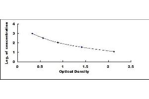 Typical standard curve (HbA1c ELISA Kit)