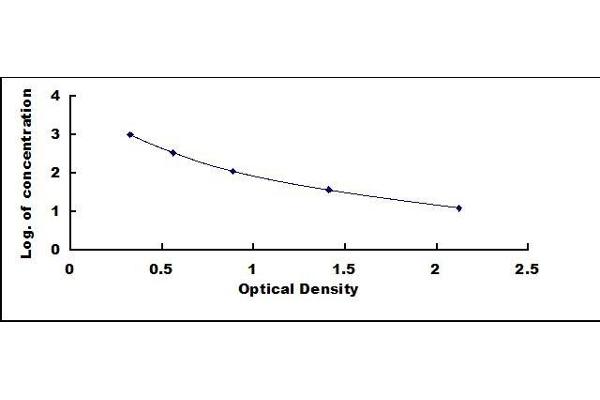 HbA1c ELISA Kit