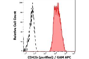Separation of human thrombocytes (red-filled) from CD42b negative lymphocytes (black-dashed) in flow cytometry analysis (surface staining) of human peripheral whole blood stained using anti-human CD42b (AK2) purified antibody (concentration in sample 4 μg/mL) GAM APC. (CD42b antibody)