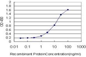 Detection limit for recombinant GST tagged GHRL is approximately 0. (Ghrelin antibody  (AA 1-117))