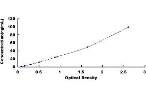 Typical standard curve (GLO1 ELISA Kit)