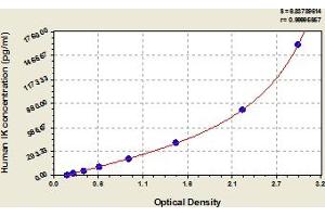 Typical Standard Curve (Protein Red (IK) ELISA Kit)