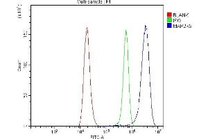 Flow Cytometry analysis of 293T cells using anti-MEK5/MAP2K5 antibody (ABIN7602630). (MAP2K5 antibody  (AA 9-442))