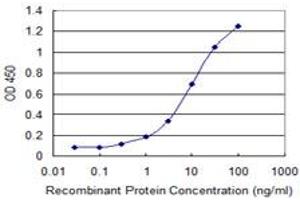 Detection limit for recombinant GST tagged RAB18 is 0. (RAB18 antibody  (AA 1-110))