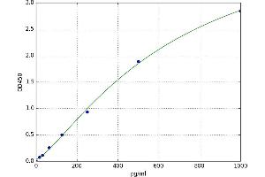 A typical standard curve
