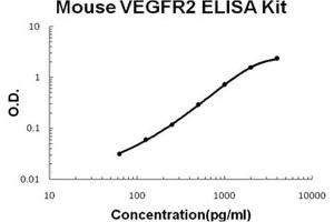Mouse VEGFR2/KDR PicoKine ELISA Kit standard curve