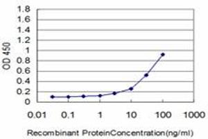 ELISA image for anti-Keratin 18 (KRT18) (AA 1-430) antibody (ABIN517404)