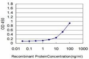 Detection limit for recombinant GST tagged KRT18 is approximately 3ng/ml as a capture antibody.