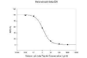 Standard Curve (POMC ELISA Kit)