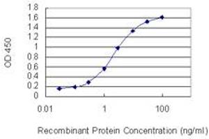 ELISA image for anti-G Protein-Coupled Receptor, Family C, Group 5, Member D (GPRC5D) (AA 261-345) antibody (ABIN565870)