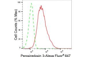 Flow cytometric analysis of Peroxiredoxin 3 expression in HeLa cells using Peroxiredoxin 3 antibody (ABIN7799778), 1:2,000). (Recombinant Peroxiredoxin 3 antibody)