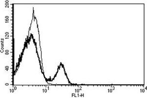 Flow Cytometry (FACS) image for anti-CD40 (CD40) antibody (ABIN1106354) (CD40 antibody)