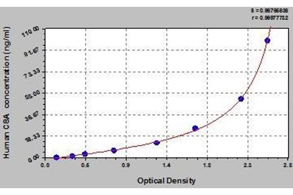 C8A ELISA Kit