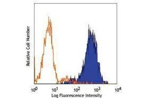 Flow Cytometry (FACS) image for anti-Hepatitis A Virus Cellular Receptor 2 (TIM 3) antibody (PE) (ABIN2663422) (TIM3 antibody  (PE))