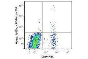 Flow Cytometry (FACS) image for anti-Chemokine (C-C Motif) Receptor 6 (CCR6) antibody (PE/Dazzle™ 594) (ABIN2659681) (CCR6 antibody  (PE/Dazzle™ 594))