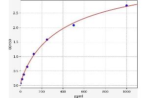 Typical standard curve (IL17B ELISA Kit)
