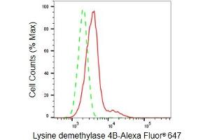 Flow cytometric analysis of Lysine demethylase 4B expression in HepG2 cells using Lysine demethylase 4B antibody (ABIN7799302), 1:2,000). (Recombinant KDM4B antibody)