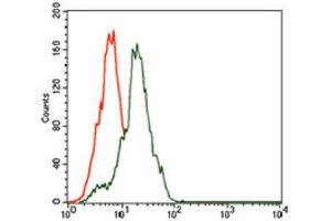 Flow Cytometry (FACS) image for anti-Somatostatin (SST) (AA 1-116) antibody (ABIN1845358) (Somatostatin antibody  (AA 1-116))