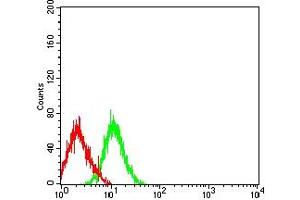 FCGR1A antibody  (AA 16-145)