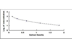 Typical standard curve (PEG ELISA Kit)