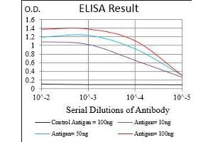 ELISA image for anti-Epithelial Cell Adhesion Molecule (EPCAM) (AA 24-265) antibody (ABIN2682989)