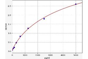 Typical standard curve (ADC ELISA Kit)