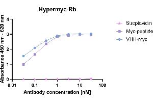 ELISA image for anti-Myc Tag (AA 408-439) antibody (ABIN7581767)
