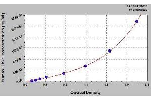 Typical standard curve (ILK ELISA Kit)
