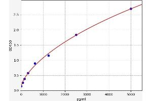 Typical standard curve